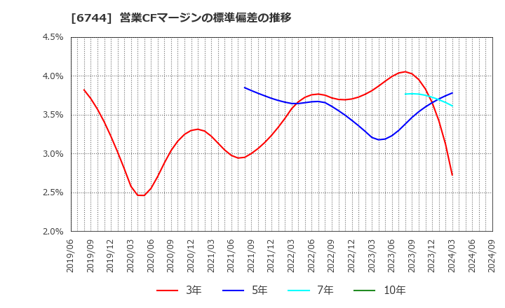 6744 能美防災(株): 営業CFマージンの標準偏差の推移