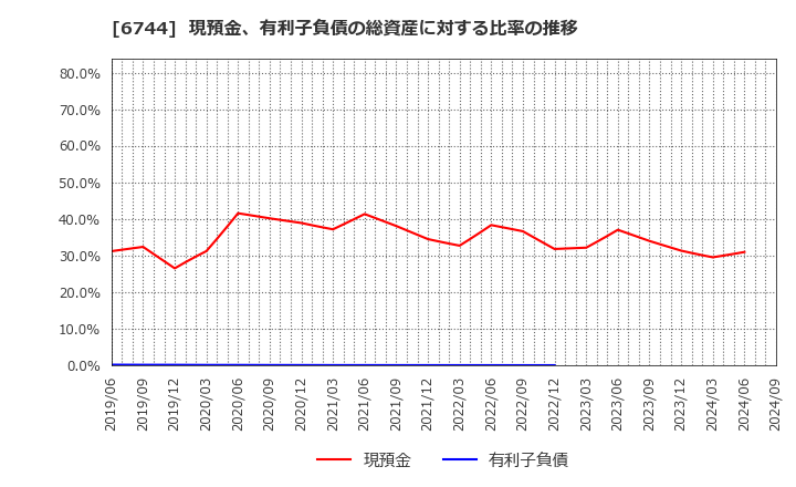 6744 能美防災(株): 現預金、有利子負債の総資産に対する比率の推移