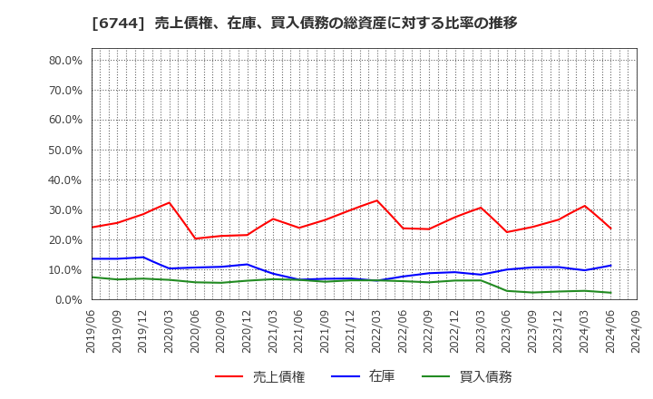 6744 能美防災(株): 売上債権、在庫、買入債務の総資産に対する比率の推移