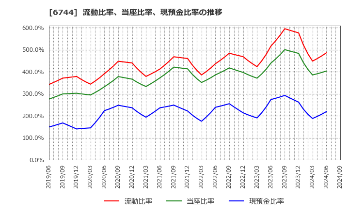 6744 能美防災(株): 流動比率、当座比率、現預金比率の推移