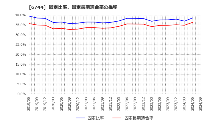 6744 能美防災(株): 固定比率、固定長期適合率の推移