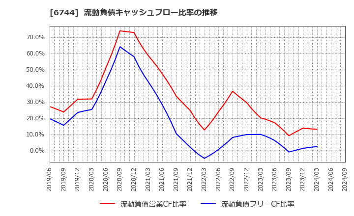 6744 能美防災(株): 流動負債キャッシュフロー比率の推移