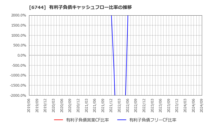 6744 能美防災(株): 有利子負債キャッシュフロー比率の推移