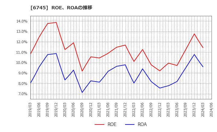 6745 ホーチキ(株): ROE、ROAの推移