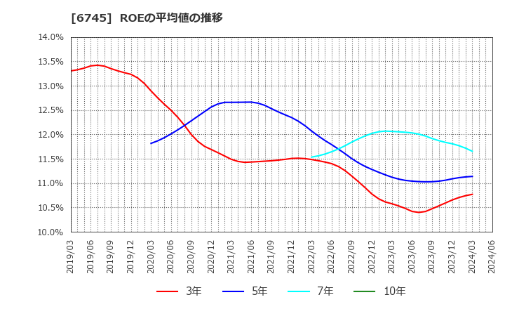 6745 ホーチキ(株): ROEの平均値の推移