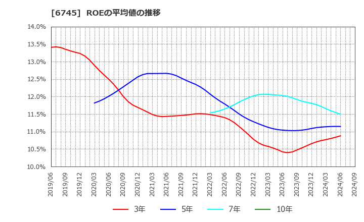 6745 ホーチキ(株): ROEの平均値の推移