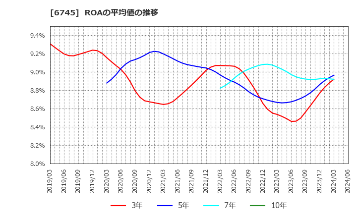 6745 ホーチキ(株): ROAの平均値の推移