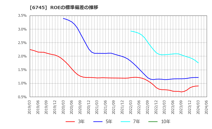 6745 ホーチキ(株): ROEの標準偏差の推移