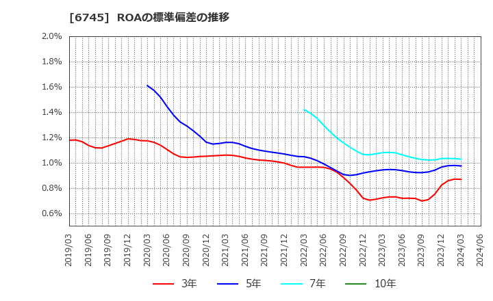 6745 ホーチキ(株): ROAの標準偏差の推移