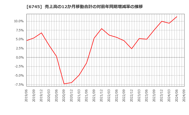 6745 ホーチキ(株): 売上高の12か月移動合計の対前年同期増減率の推移