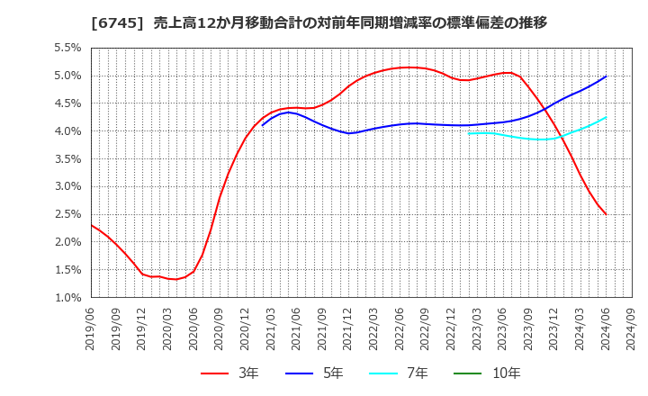 6745 ホーチキ(株): 売上高12か月移動合計の対前年同期増減率の標準偏差の推移