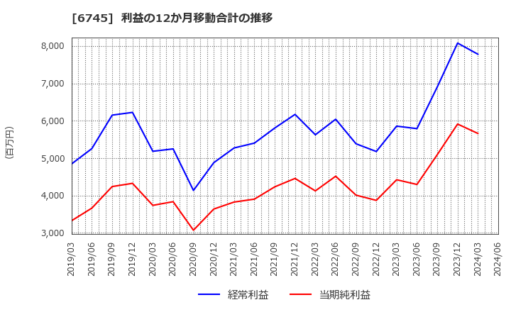 6745 ホーチキ(株): 利益の12か月移動合計の推移