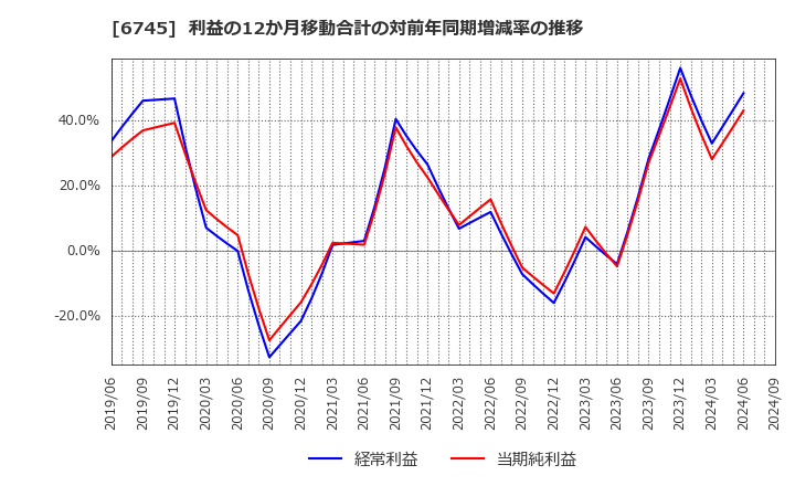 6745 ホーチキ(株): 利益の12か月移動合計の対前年同期増減率の推移