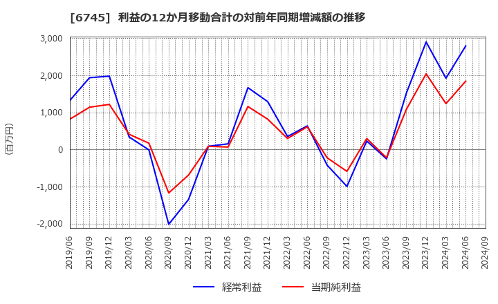 6745 ホーチキ(株): 利益の12か月移動合計の対前年同期増減額の推移