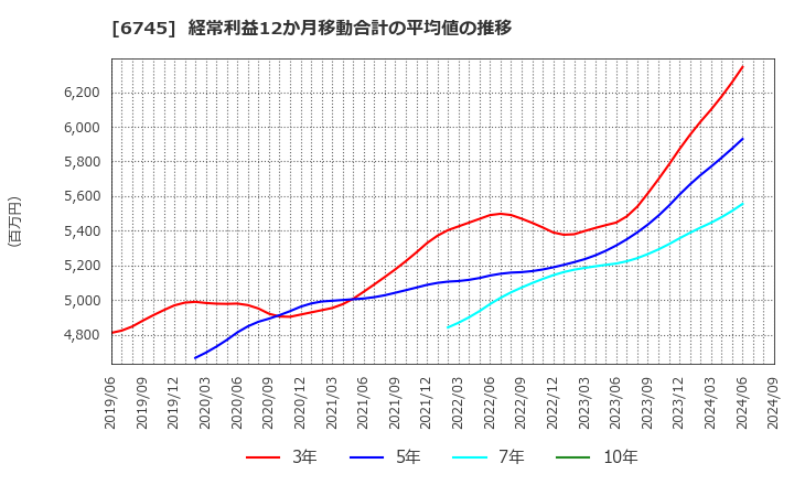 6745 ホーチキ(株): 経常利益12か月移動合計の平均値の推移