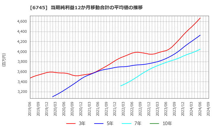 6745 ホーチキ(株): 当期純利益12か月移動合計の平均値の推移