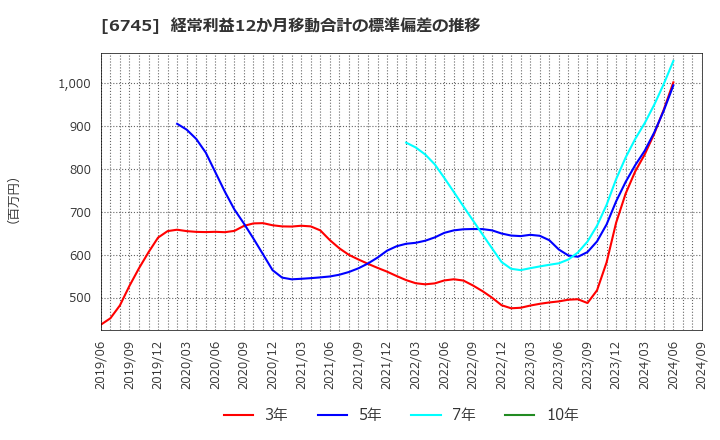 6745 ホーチキ(株): 経常利益12か月移動合計の標準偏差の推移