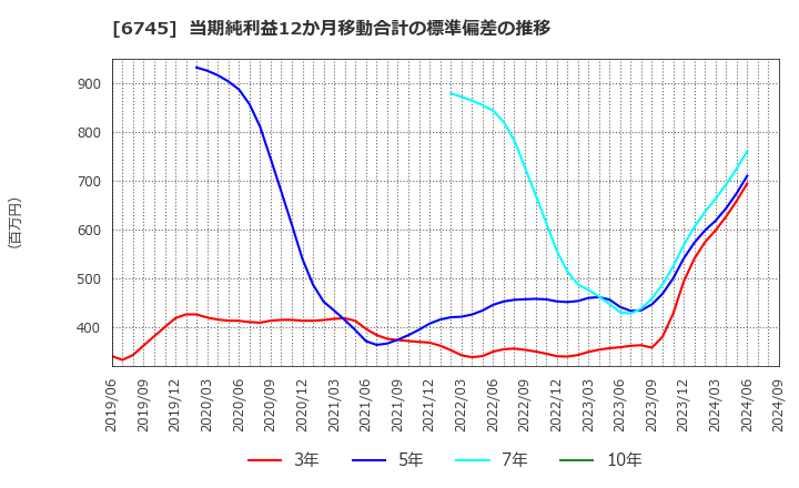 6745 ホーチキ(株): 当期純利益12か月移動合計の標準偏差の推移