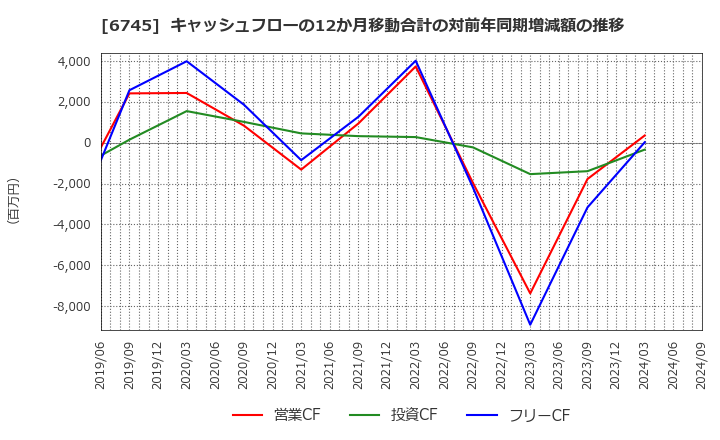 6745 ホーチキ(株): キャッシュフローの12か月移動合計の対前年同期増減額の推移