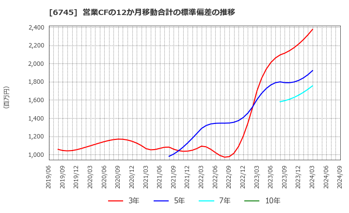 6745 ホーチキ(株): 営業CFの12か月移動合計の標準偏差の推移