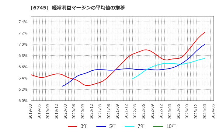 6745 ホーチキ(株): 経常利益マージンの平均値の推移