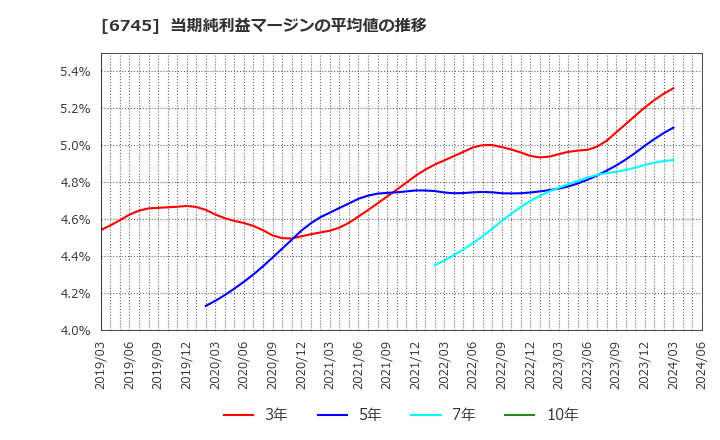 6745 ホーチキ(株): 当期純利益マージンの平均値の推移