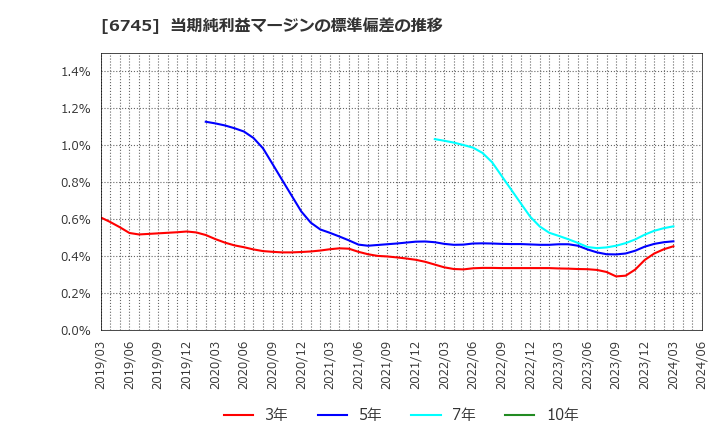 6745 ホーチキ(株): 当期純利益マージンの標準偏差の推移