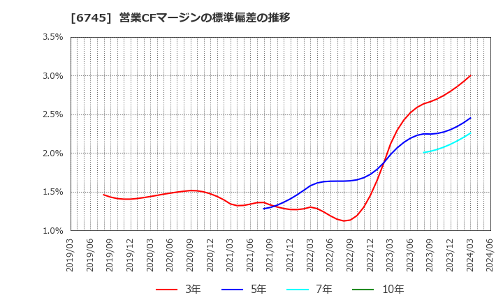 6745 ホーチキ(株): 営業CFマージンの標準偏差の推移