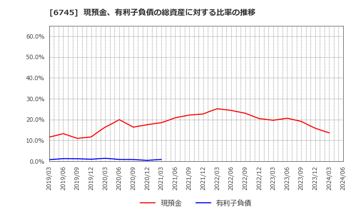 6745 ホーチキ(株): 現預金、有利子負債の総資産に対する比率の推移