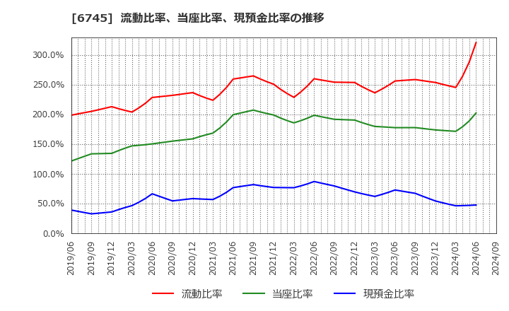 6745 ホーチキ(株): 流動比率、当座比率、現預金比率の推移