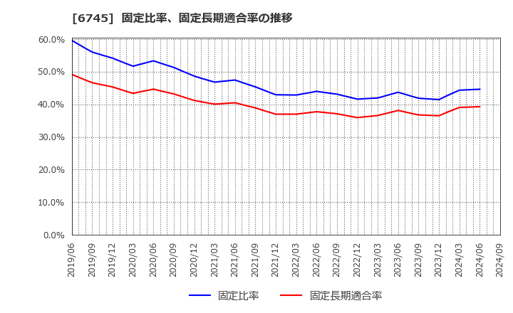 6745 ホーチキ(株): 固定比率、固定長期適合率の推移