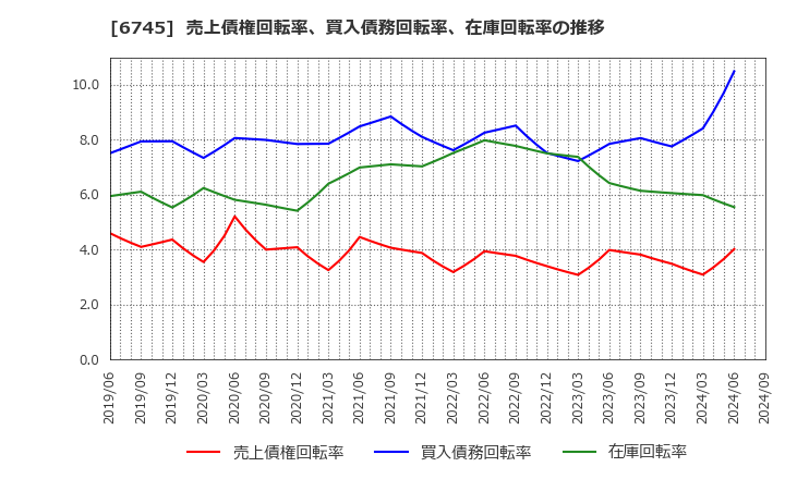 6745 ホーチキ(株): 売上債権回転率、買入債務回転率、在庫回転率の推移