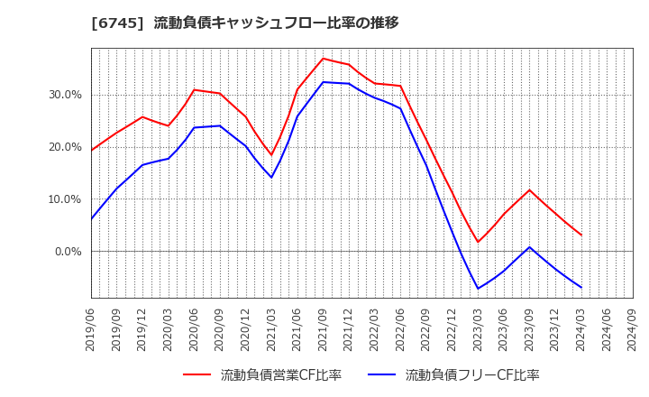 6745 ホーチキ(株): 流動負債キャッシュフロー比率の推移