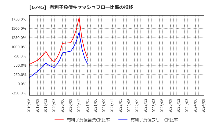 6745 ホーチキ(株): 有利子負債キャッシュフロー比率の推移