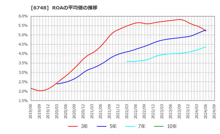 6748 星和電機(株): ROAの平均値の推移