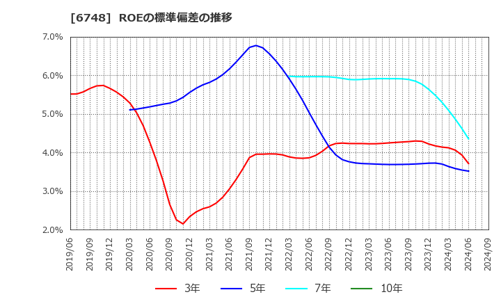 6748 星和電機(株): ROEの標準偏差の推移