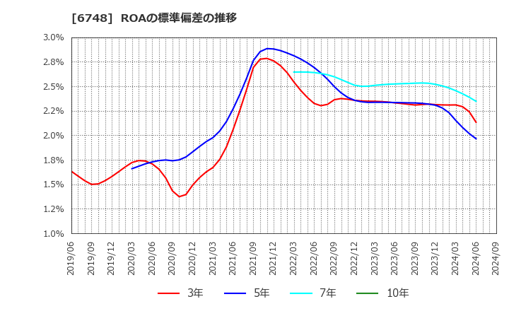 6748 星和電機(株): ROAの標準偏差の推移