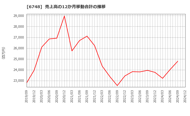 6748 星和電機(株): 売上高の12か月移動合計の推移