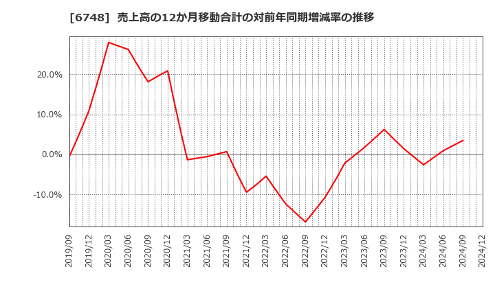 6748 星和電機(株): 売上高の12か月移動合計の対前年同期増減率の推移