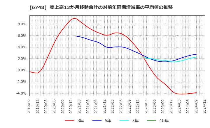 6748 星和電機(株): 売上高12か月移動合計の対前年同期増減率の平均値の推移