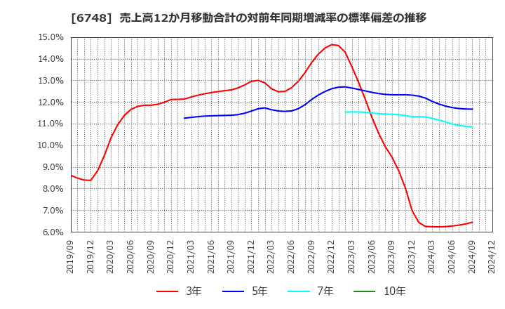 6748 星和電機(株): 売上高12か月移動合計の対前年同期増減率の標準偏差の推移