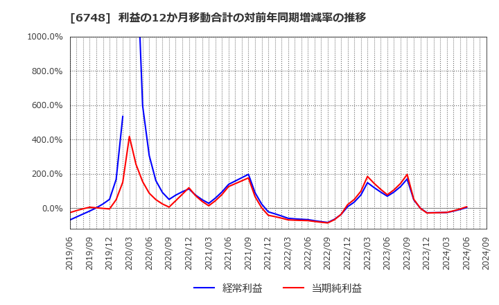 6748 星和電機(株): 利益の12か月移動合計の対前年同期増減率の推移