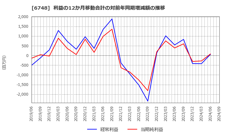 6748 星和電機(株): 利益の12か月移動合計の対前年同期増減額の推移