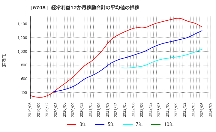 6748 星和電機(株): 経常利益12か月移動合計の平均値の推移