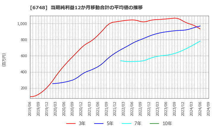 6748 星和電機(株): 当期純利益12か月移動合計の平均値の推移