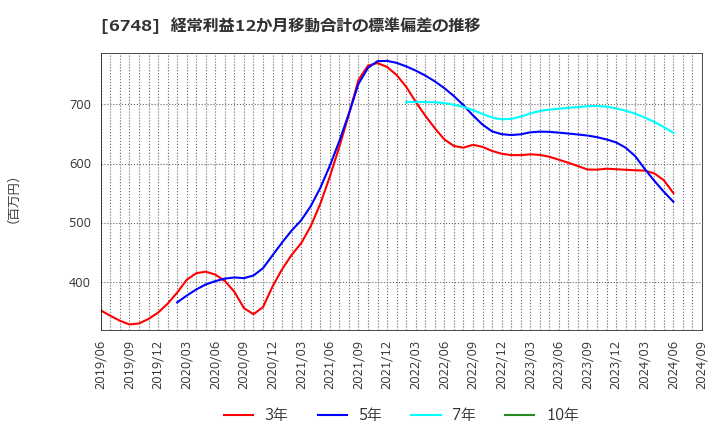 6748 星和電機(株): 経常利益12か月移動合計の標準偏差の推移