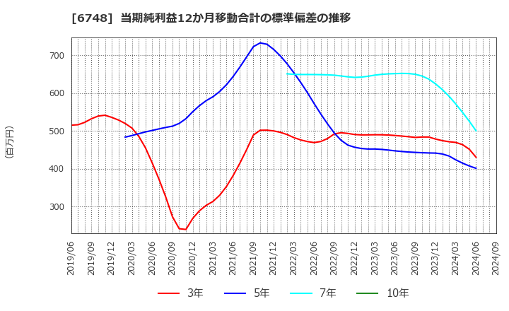 6748 星和電機(株): 当期純利益12か月移動合計の標準偏差の推移