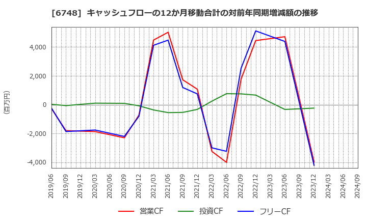 6748 星和電機(株): キャッシュフローの12か月移動合計の対前年同期増減額の推移