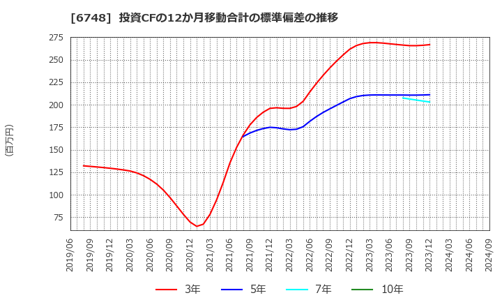 6748 星和電機(株): 投資CFの12か月移動合計の標準偏差の推移