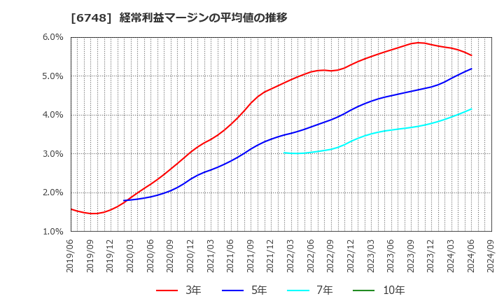 6748 星和電機(株): 経常利益マージンの平均値の推移